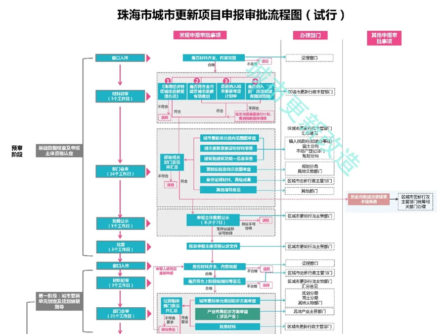 独家最新大湾区六大城市旧改流程汇总,深圳,广州,东莞