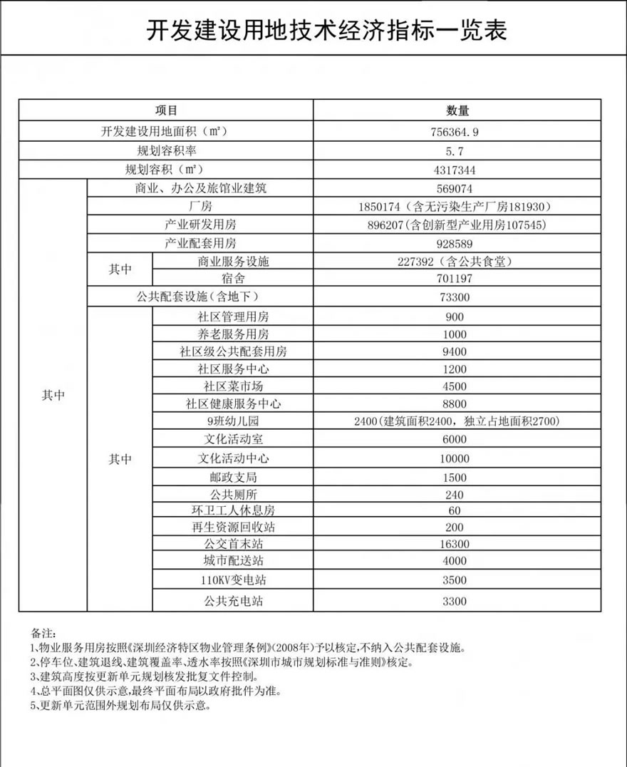 深圳“史上最大旧改”迎来新进展,规划效果图曝光! - 景观网