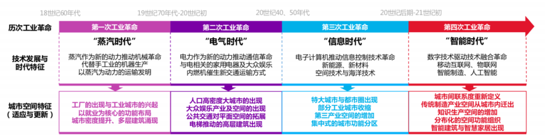 蝶变 未来城市的三级产城融合浪潮 - 景观网