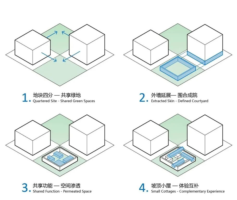个象限,东北和西南安置两栋塔楼,形成东南和西北两个半围合的外部空间