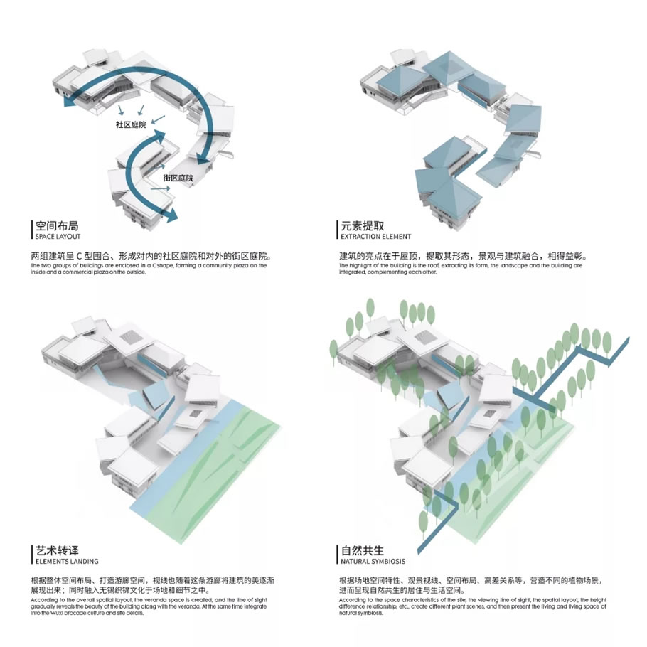 基础上,入口相对开放,形成更友好的城市界面,而c字型的建筑围合方式