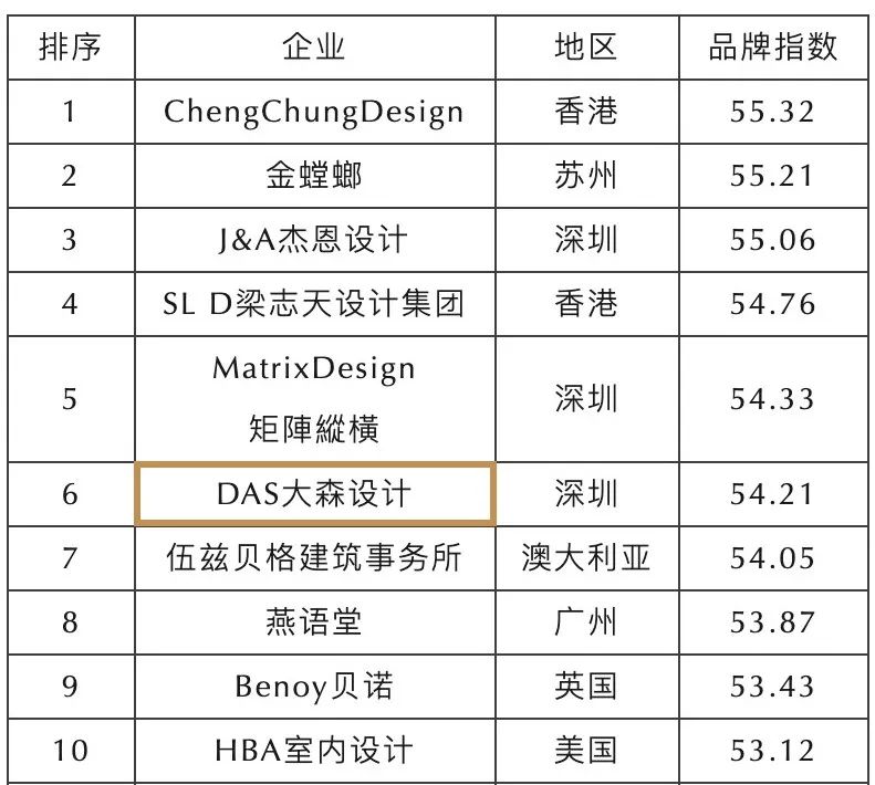 DAS动态|DAS大森设计荣登2023年度建筑中国室内设计最具品牌影响力榜单 - 景观网